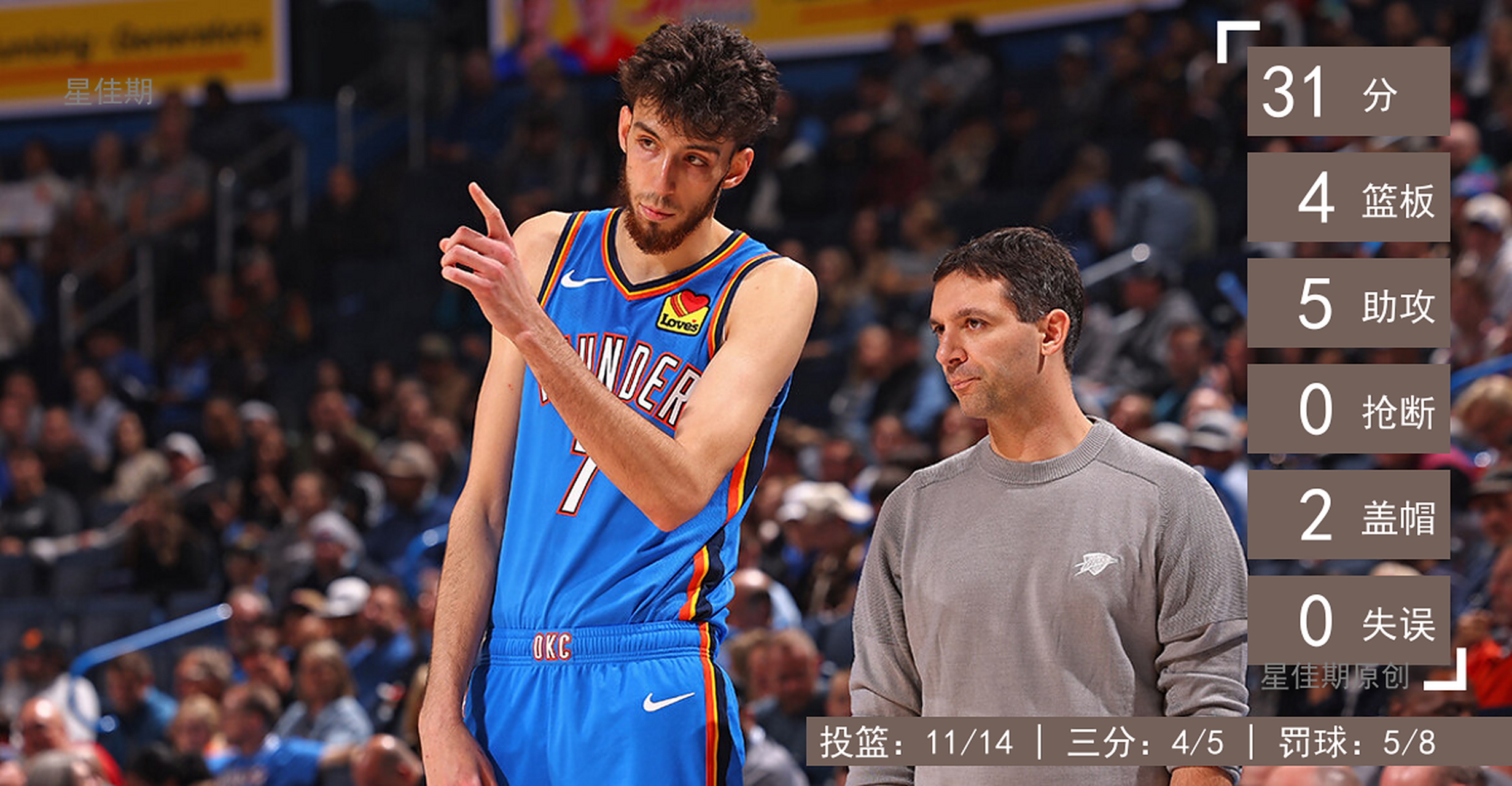  清晨欧联传出新动向，俄克拉荷马雷霆调整名单，管理层表态：震撼外界，训练强度明显提升